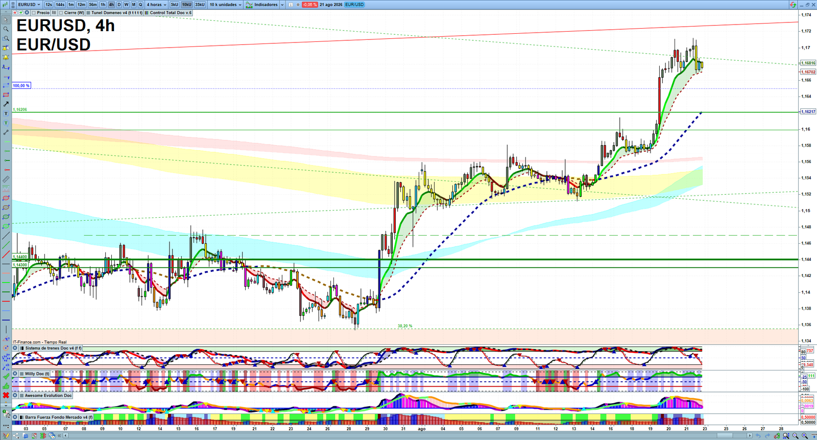 EURUSD H4 technical analysis chart showing short-term forex market structure and intraday price action